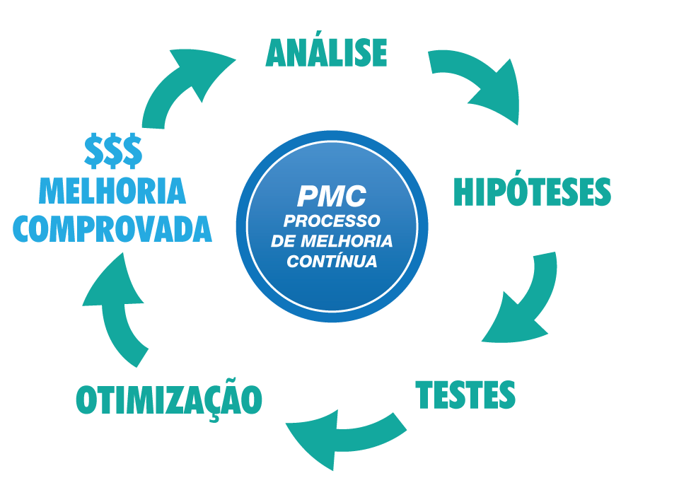 Processo de Otimização de Conversão